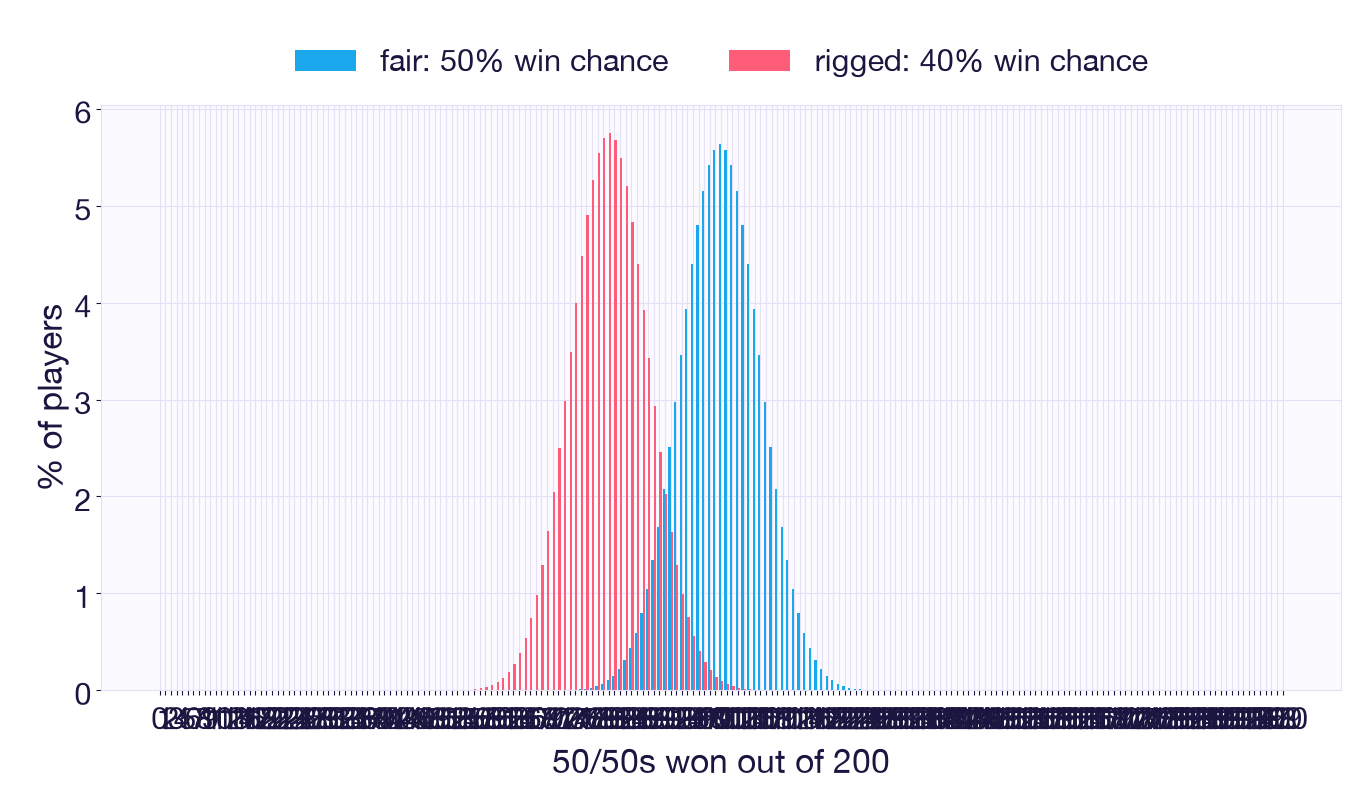fair_vs_rigged_200